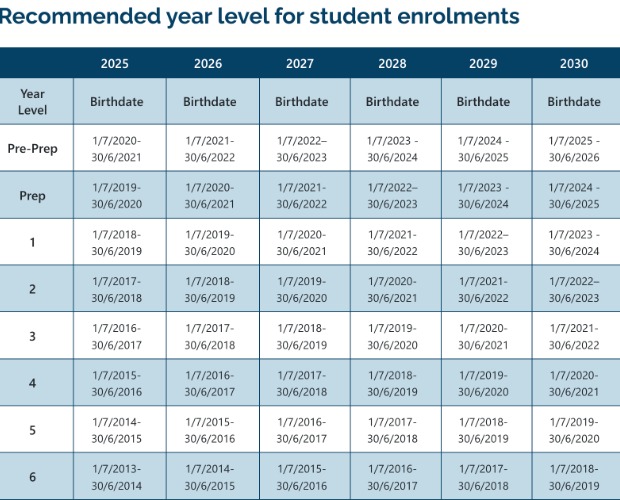 Recommended year level for student enrolments